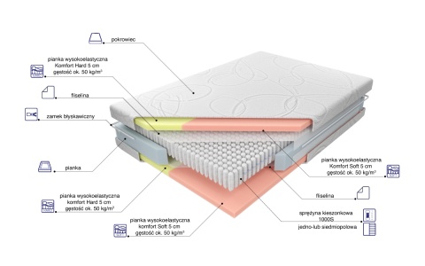Materac MULTIPOCKET Duo ROBI 160x200 cm OUTLET